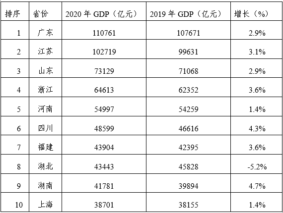 山东各市gdp排名2020,山东各市gdp排名 2020年 中国内地gdp前十强省市排名表
