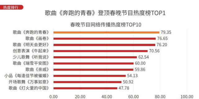 春晚收视率出炉,本以为周深或王一博是收视冠军,没另