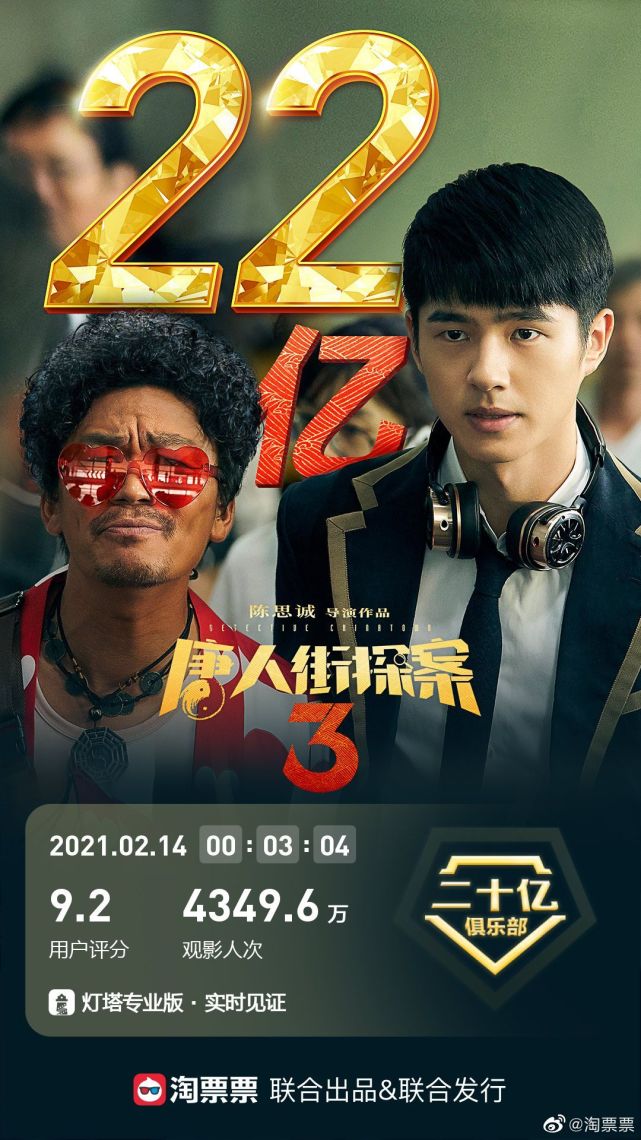 陈思诚新片《唐人街探案3》票房破22亿,华语十大高票房喜剧片盘点