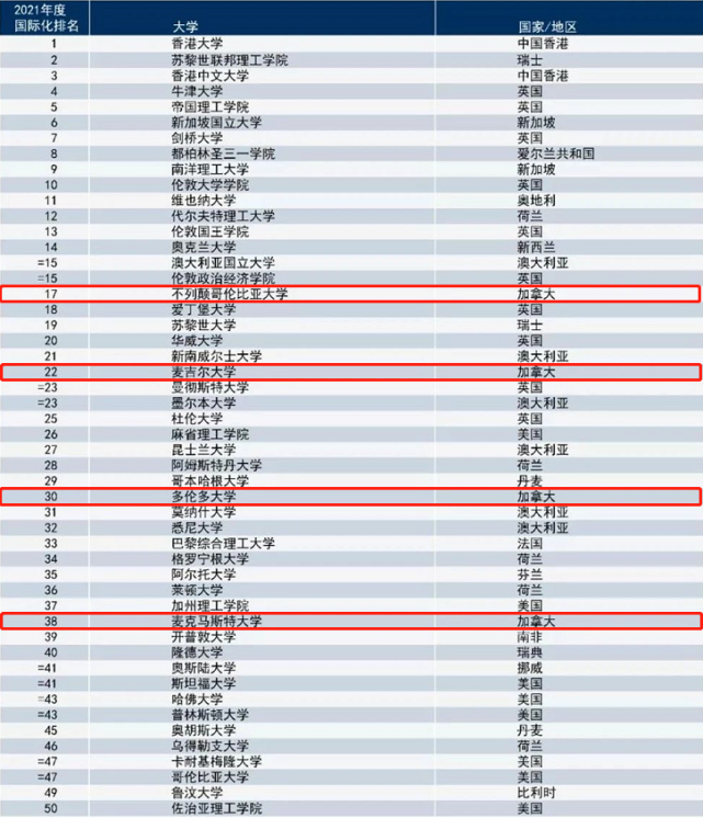 全球最具国际化大学排名:加拿大四所高校前50