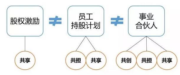 股权激励,员工持股计划,事业合伙人,你都搞明白了吗?