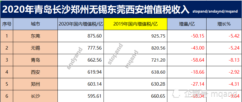 无锡gdp增值_无锡上半年各区域GDP大曝光 看看江阴排第几(2)
