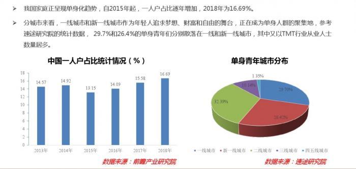 中国单身人口怎么解决_事关2亿人,中国第四次 单身潮 来了