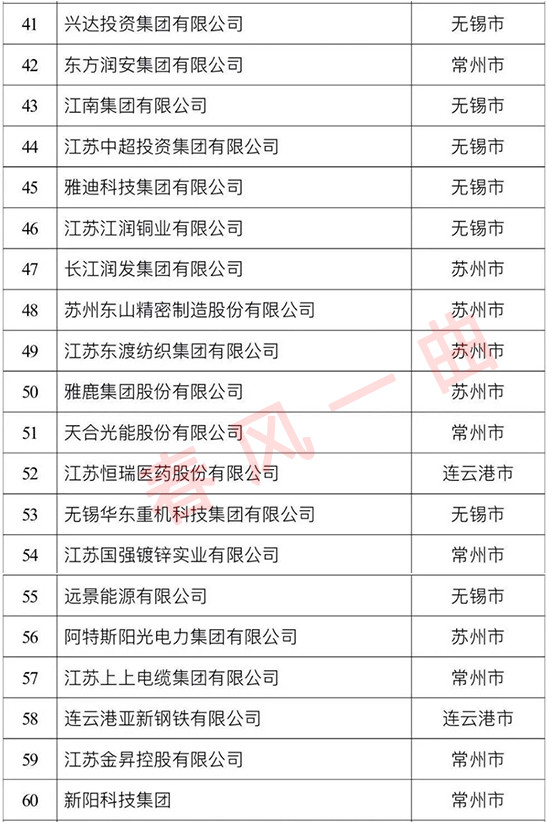 江苏民企发力了恒力BG大游全球排名超过华为腾讯碧桂园等广东巨头