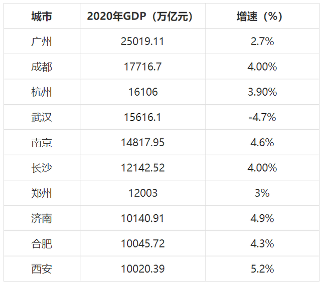 2020年省会gdp(2)