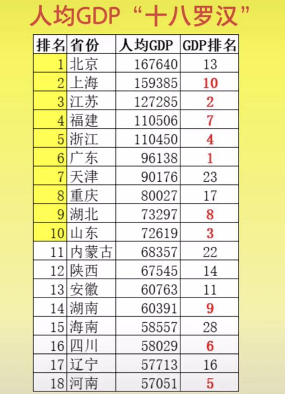 一级行政区gdp(2)