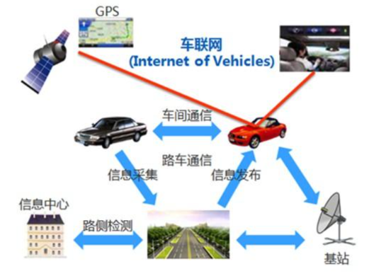 车联网的畅想能否在5g时代实现