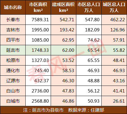 吉林省城镇人口比_吉林省区划与人口图