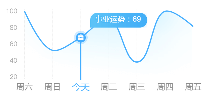 一周事业运势曲线图