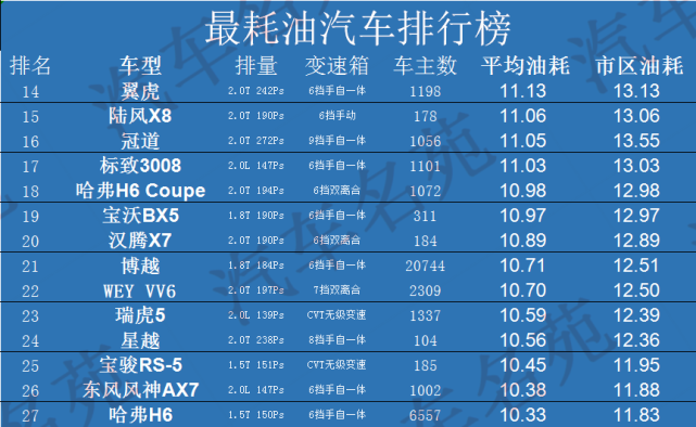 最新公认"最耗油"汽车排行榜出炉:27款遭点名,国产车