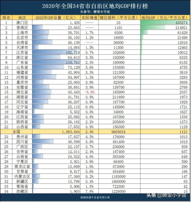 一,2020年全国34省市地区地均gdp排行榜 地均gdp就是指每平方公里