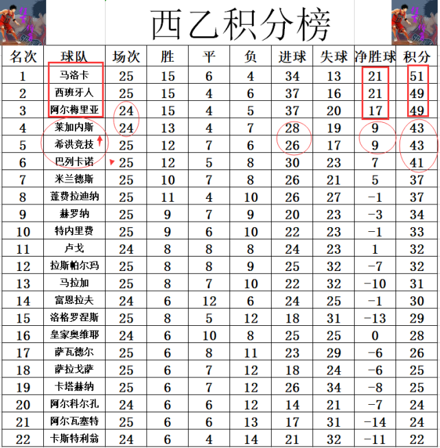 西乙最新积分战报 武磊2场未登场 西班牙人仍第2 对手