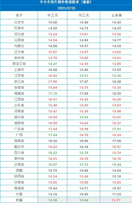 15-2.16两日全国最新猪价涨跌表