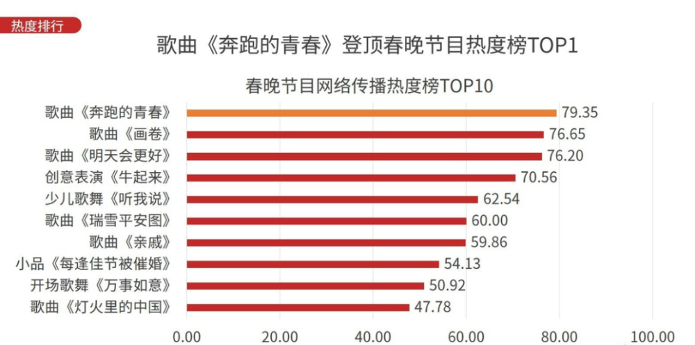 央视春晚收视出炉王一博遗憾未能夺冠老歌手第一实至名归