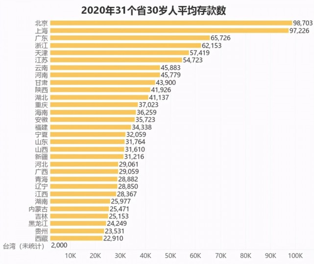 第一批90后已经30岁了,要有多少存款才正常?