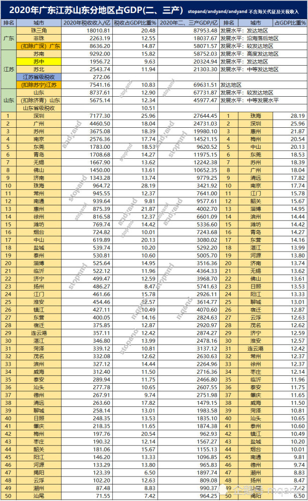 济南2020年GDp及税收_2020年济南地铁规划图(2)