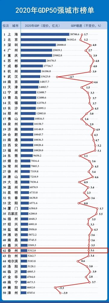 江苏省有9座城市入围 欢迎您融入图说兴化大家庭当中 其中 泰州以gdp