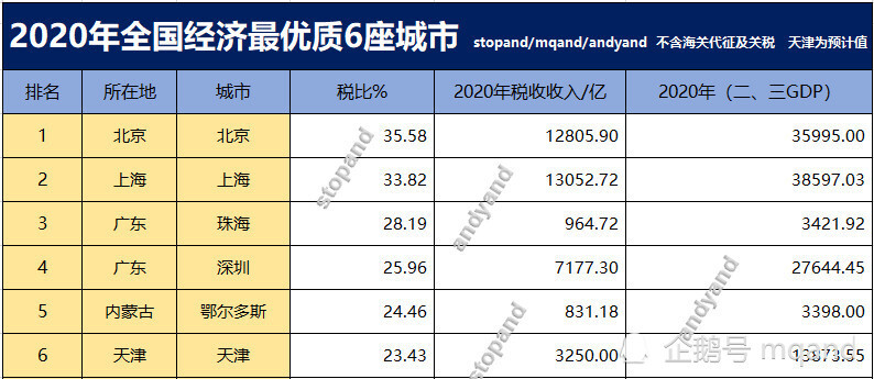 2020中国各城市税收占GDP_中国2020年上海税收