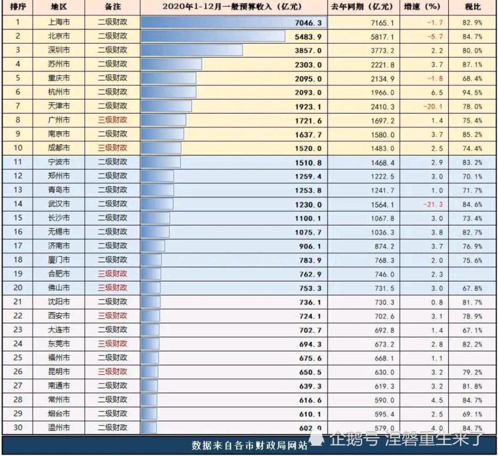 2020全国城市GDP30强_2020年全国GDP30强城市预测,其实看前三季度排名,可知一二(3)