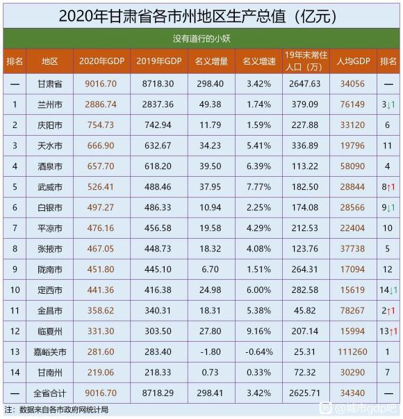 2020年甘肃省gdp_甘肃省gdp(2)