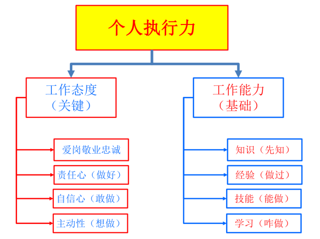 执行力对一个人的重要性