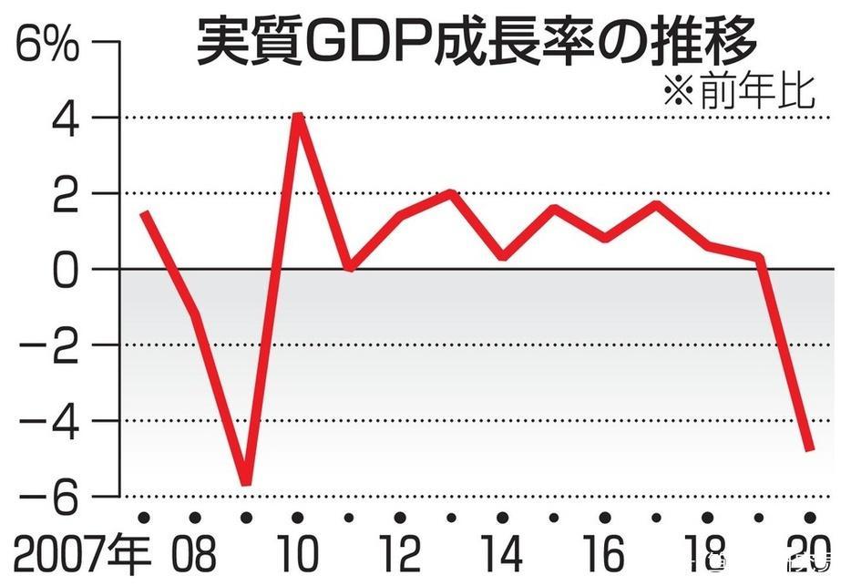 日本gdp2020