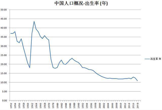 19年出生人口_中国出生人口曲线图(3)