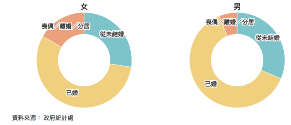 早结婚 2019年婚姻状况比例 统计处预期未来50年男女比例将持续失衡