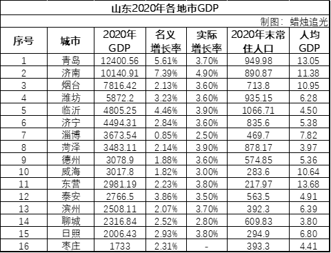 2020年山东省县GDP_山东省gdp(2)