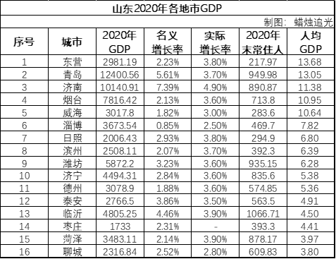 2020年山东各市gdp预测_山东地图全图各市各县