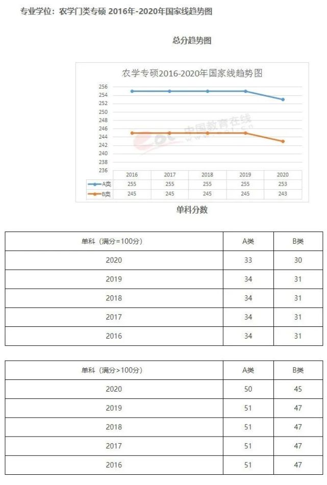 含2016-2020国家线趋势及单科分数