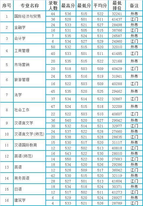 五邑大学排名_五邑大学