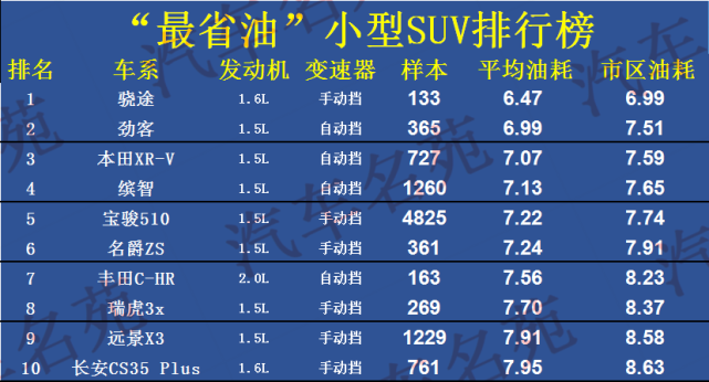 最新公认"最省油"suv榜单更新:26款车型入榜,有没有你的车?