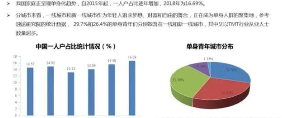 中国单身人口怎么解决_事关2亿人,中国第四次 单身潮 来了