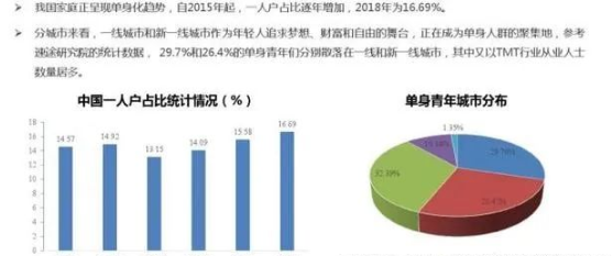 未来中国单身人口或超4亿了_中国单身人口统计图