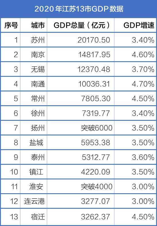 江苏gdp城市排名2020_中国城市gdp排名2020(3)