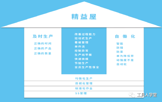 为"国际汽车计划"的研究项目中,通过大量调查对比发现,丰田的生产组织