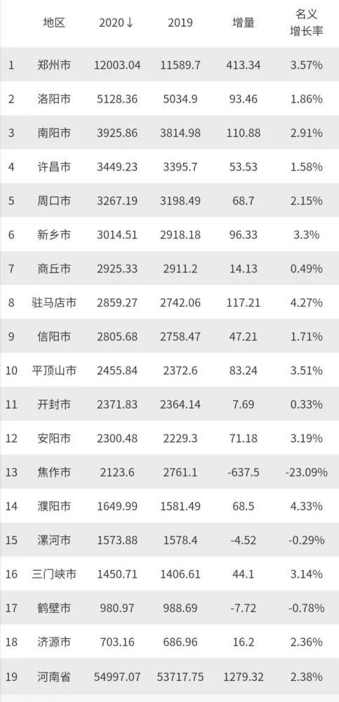 河南6座城市gdp超过3000亿商丘驻马店信阳近3000亿