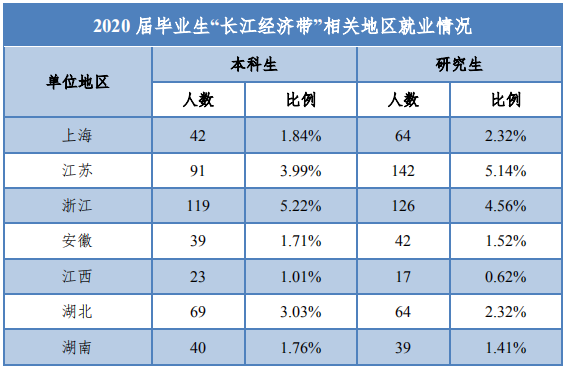 华北电力大学2020届毕业生就业质量报告