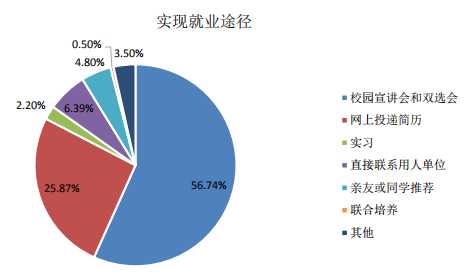 华北电力大学2020届毕业生就业质量报告