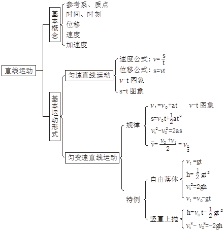 2021高考二轮复习必读:高中物理全部知识点结构图