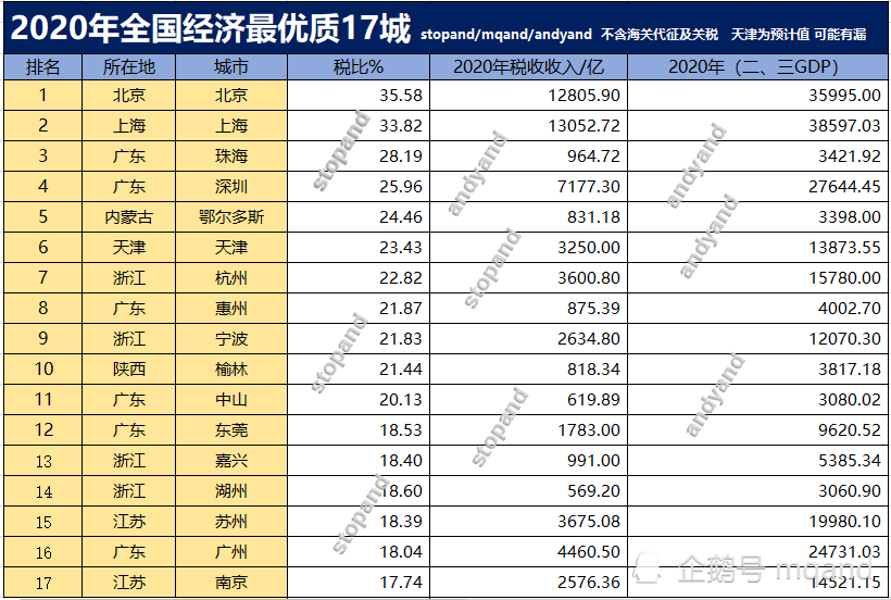 珠海2020年gdp(2)