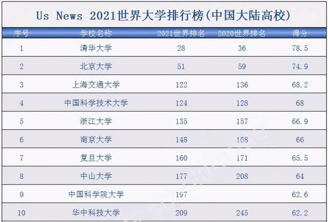 2021年usnews中国高校100强排名:中国科学技术大学排名第4