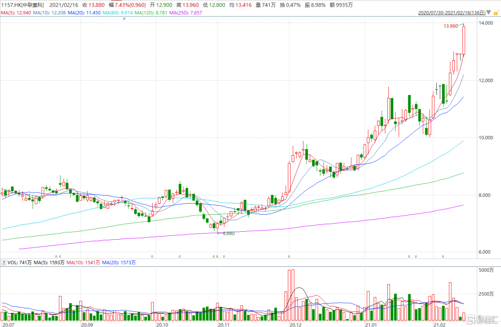 港股异动|中联重科(1157.hk)涨超7% 今年累涨约50%