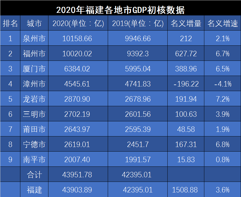2020南平gdp