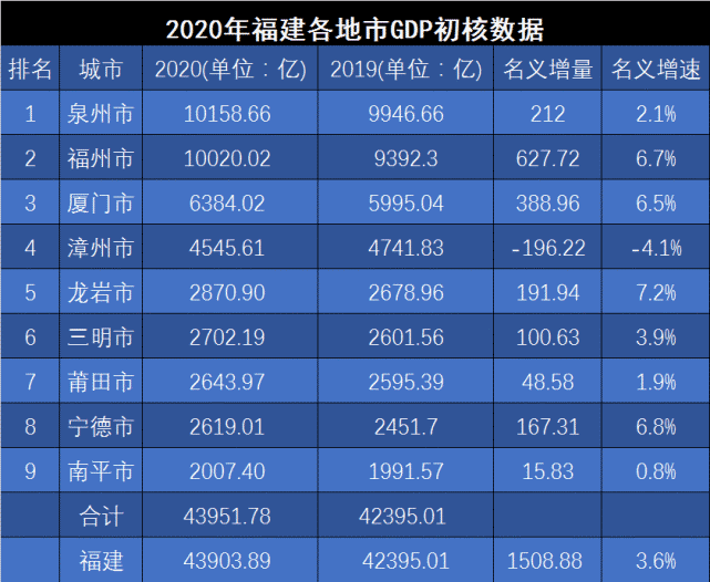 2020年福建九地市市区gdp排名出炉,厦门,福州,漳州位居前三