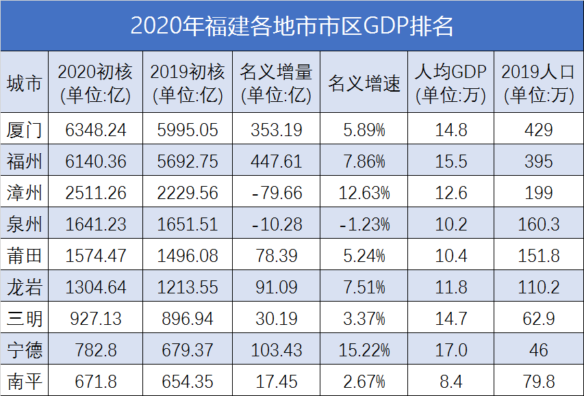 2020年福建gdp排名