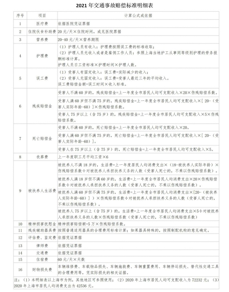 案例说法:2021年交通事故赔偿标准(附:明细表)