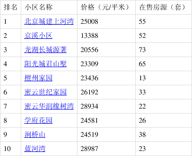 2月密云小区人气榜top20有你家吗