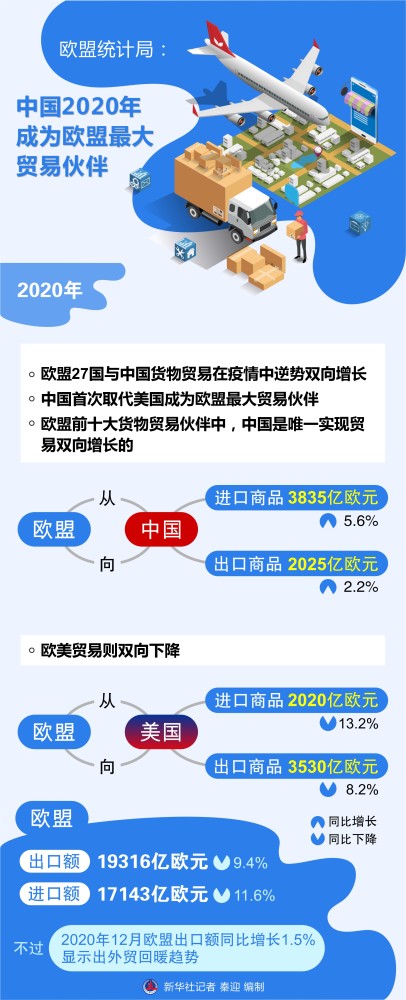 (图表【经济】欧盟统计局:中国2020年成为欧盟最大贸易伙伴